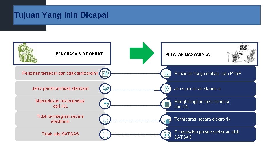 Tujuan Yang Inin Dicapai PENGUASA & BIROKRAT Perizinan tersebar dan tidak terkoordinir Jenis perizinan