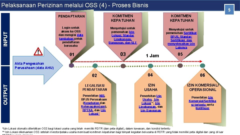 INPUT Pelaksanaan Perizinan melalui OSS (4) - Proses Bisnis 5 PENDAFTARAN KOMITMEN KEPATUHAN Login