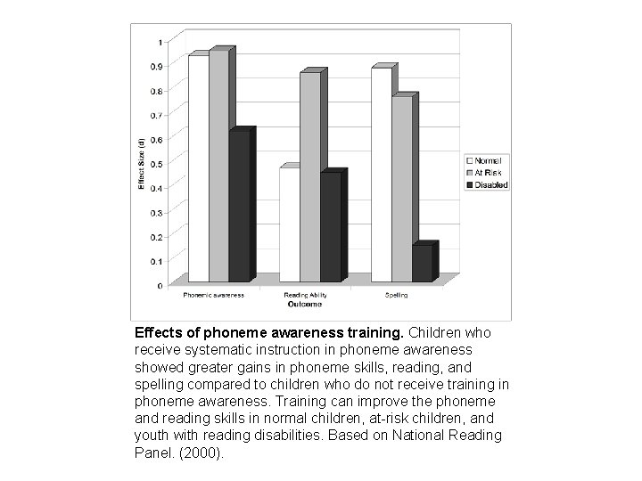 Effects of phoneme awareness training. Children who receive systematic instruction in phoneme awareness showed