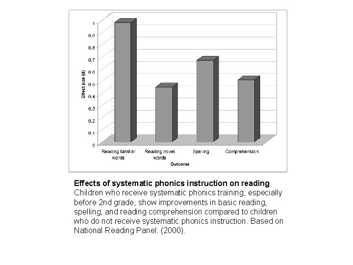 Effects of systematic phonics instruction on reading. Children who receive systematic phonics training, especially