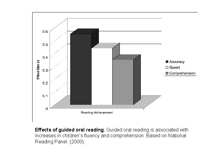 Effects of guided oral reading. Guided oral reading is associated with increases in children’s