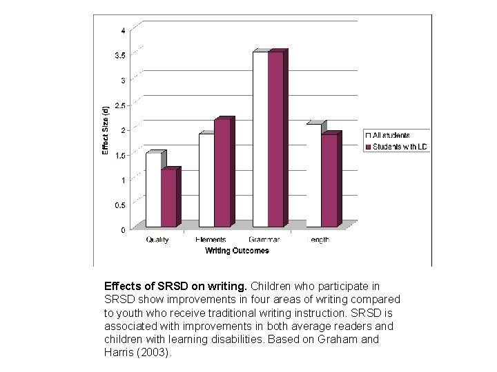 Effects of SRSD on writing. Children who participate in SRSD show improvements in four
