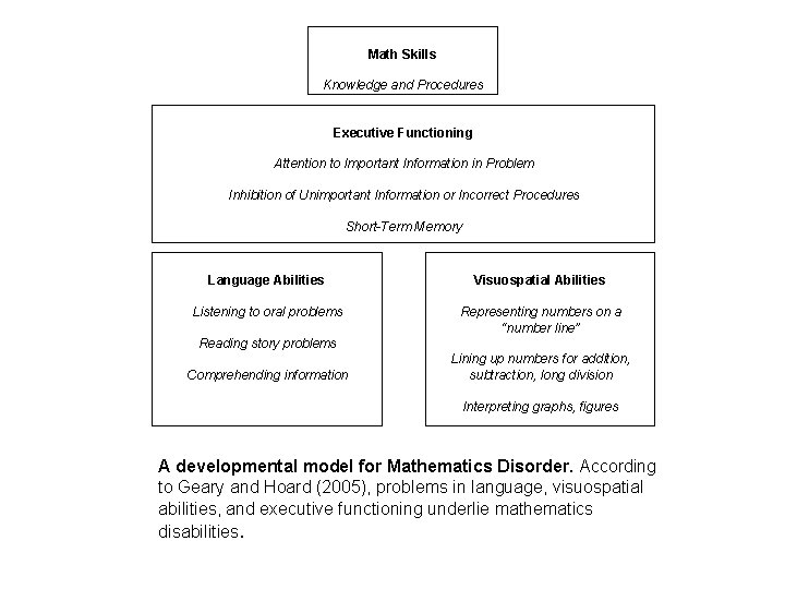 Math Skills Knowledge and Procedures Executive Functioning Attention to Important Information in Problem Inhibition