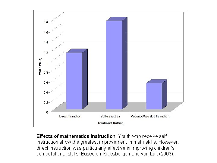 Effects of mathematics instruction. Youth who receive selfinstruction show the greatest improvement in math