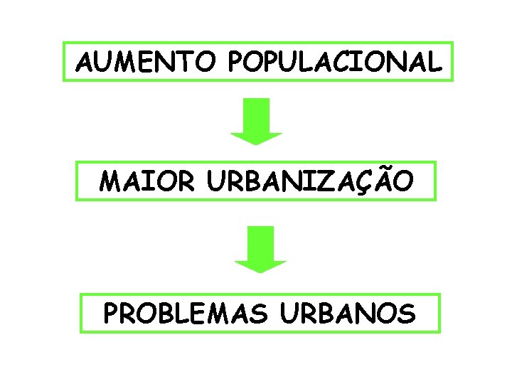 AUMENTO POPULACIONAL MAIOR URBANIZAÇÃO PROBLEMAS URBANOS 