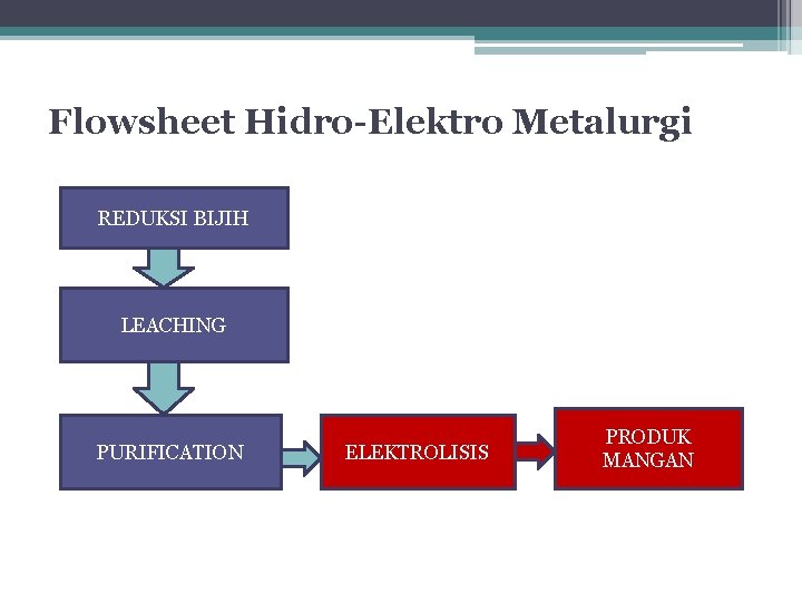 Flowsheet Hidro-Elektro Metalurgi REDUKSI BIJIH LEACHING PURIFICATION ELEKTROLISIS PRODUK MANGAN 