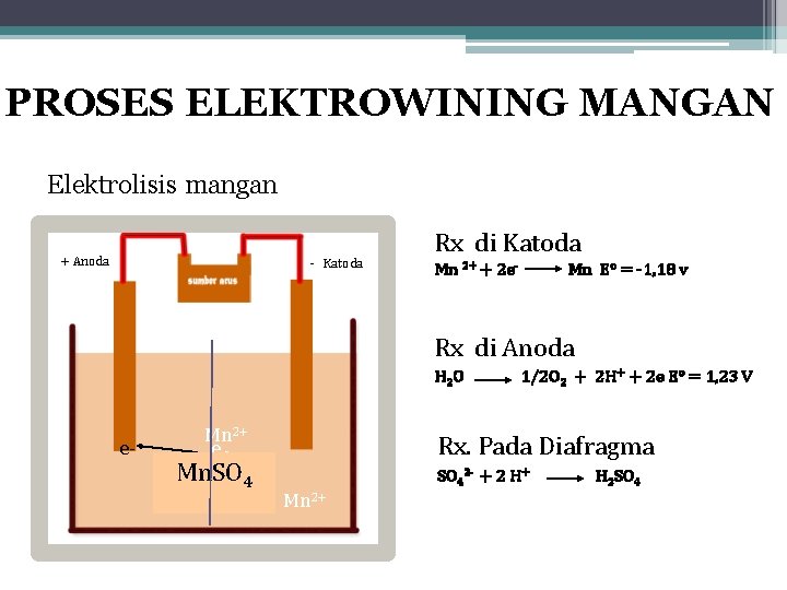 PROSES ELEKTROWINING MANGAN Elektrolisis mangan + Anoda - Katoda Rx di Katoda Mn 2+