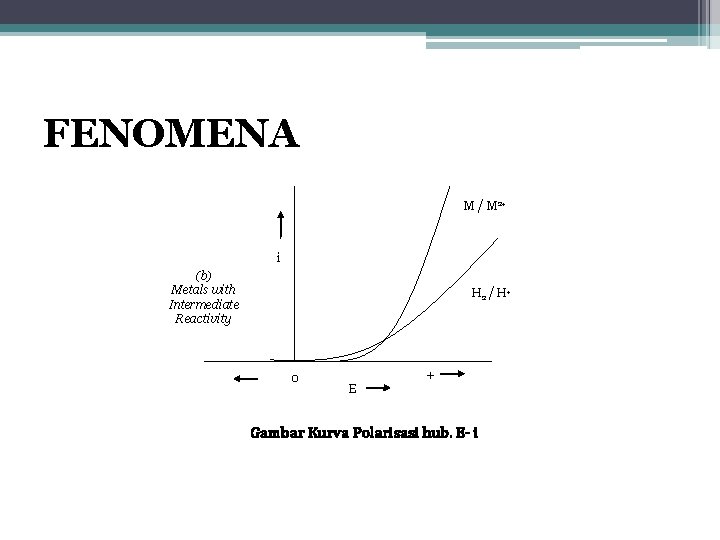 FENOMENA M / M 2+ i (b) Metals with Intermediate Reactivity H 2 /