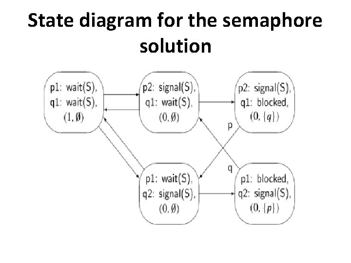 State diagram for the semaphore solution 