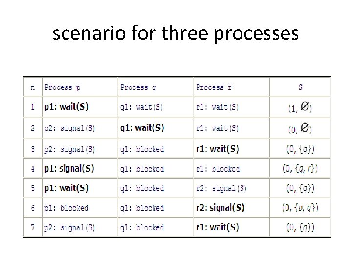 scenario for three processes 