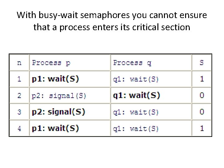 With busy-wait semaphores you cannot ensure that a process enters its critical section 