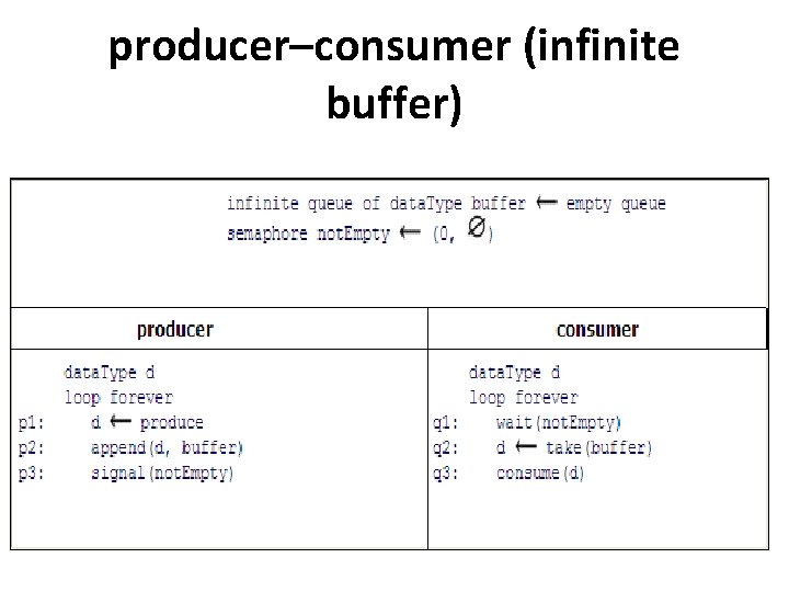 producer–consumer (infinite buffer) 