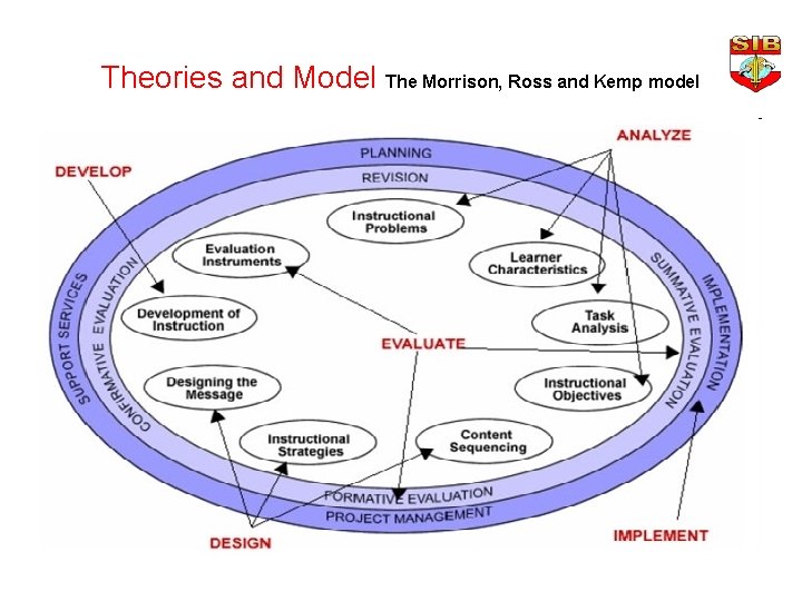 Theories and Model The Morrison, Ross and Kemp model 