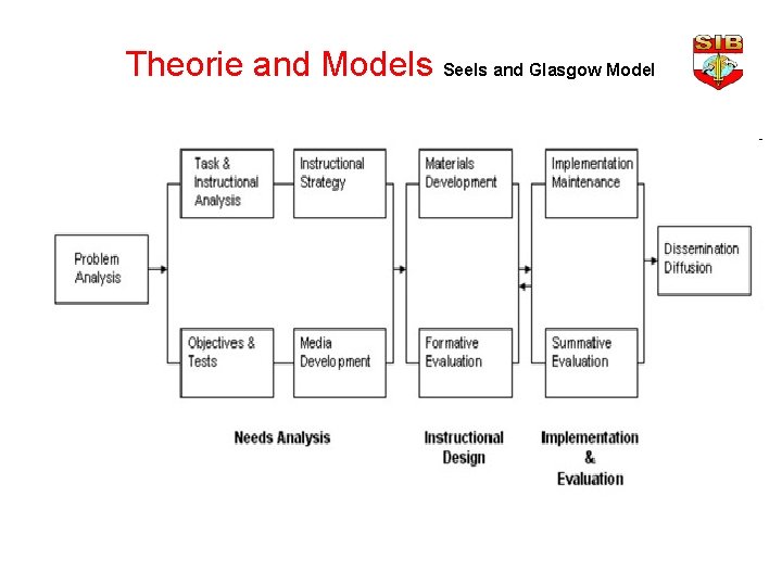 Theorie and Models Seels and Glasgow Model 