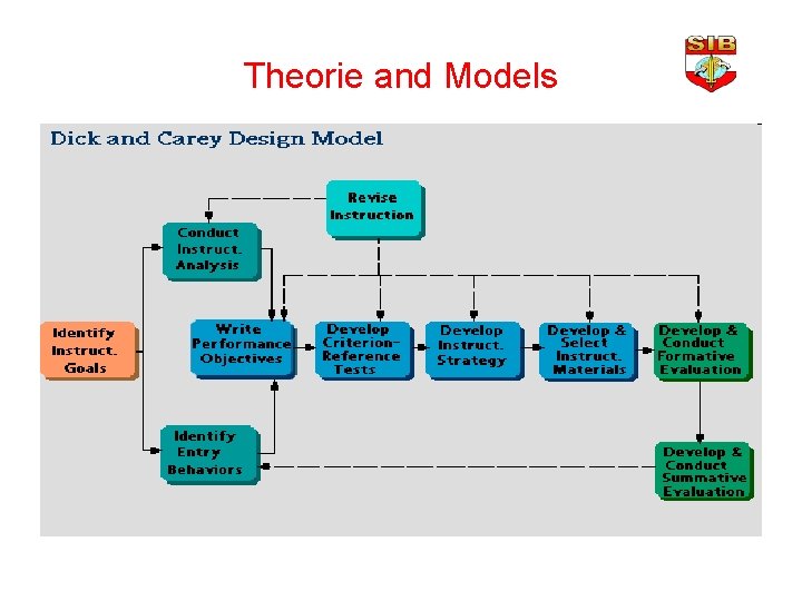 Theorie and Models 