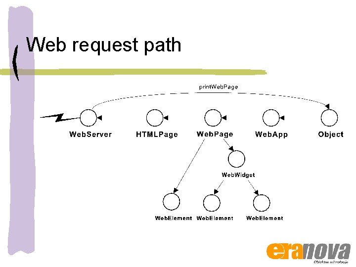 Web request path 