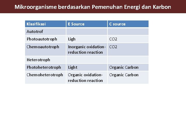 Mikroorganisme berdasarkan Pemenuhan Energi dan Karbon Klasifikasi E Source C source Photoautotroph Ligh CO