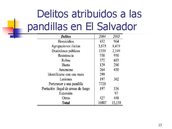 Delitos atribuidos a las pandillas en El Salvador 13 