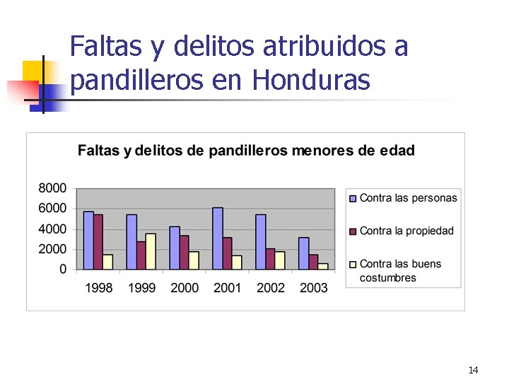 Faltas y delitos atribuidos a pandilleros en Honduras 14 