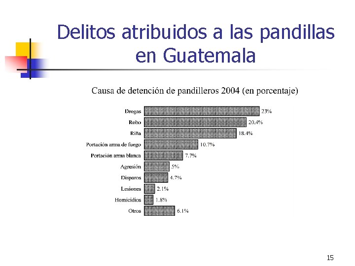 Delitos atribuidos a las pandillas en Guatemala 15 