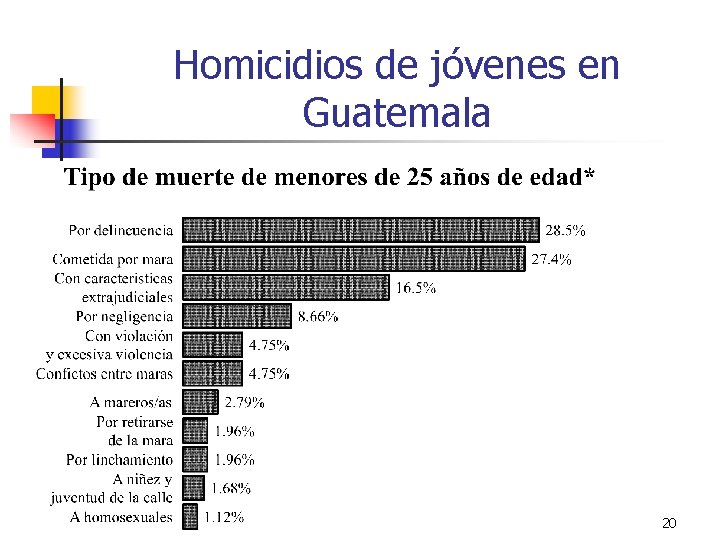 Homicidios de jóvenes en Guatemala 20 