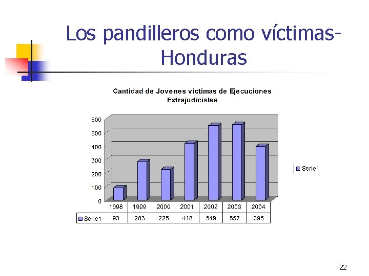 Los pandilleros como víctimas. Honduras 22 