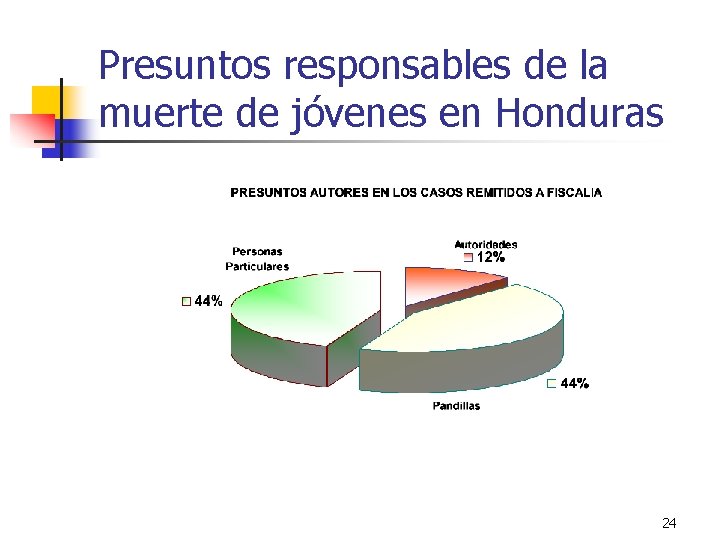 Presuntos responsables de la muerte de jóvenes en Honduras 24 
