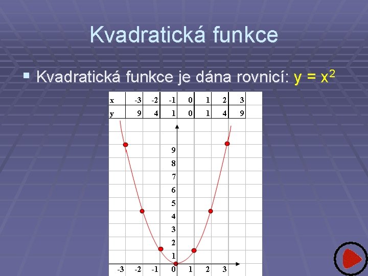 Kvadratická funkce § Kvadratická funkce je dána rovnicí: y = x 2 