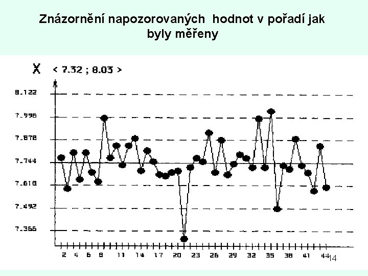 Znázornění napozorovaných hodnot v pořadí jak byly měřeny 14 