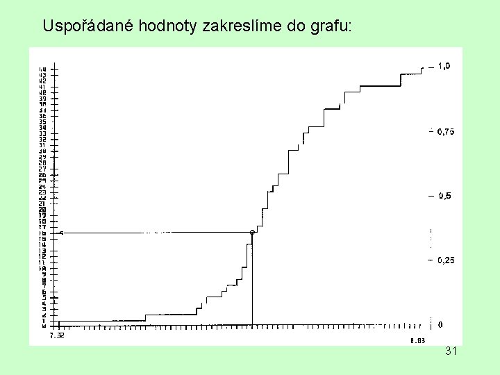 Uspořádané hodnoty zakreslíme do grafu: 31 