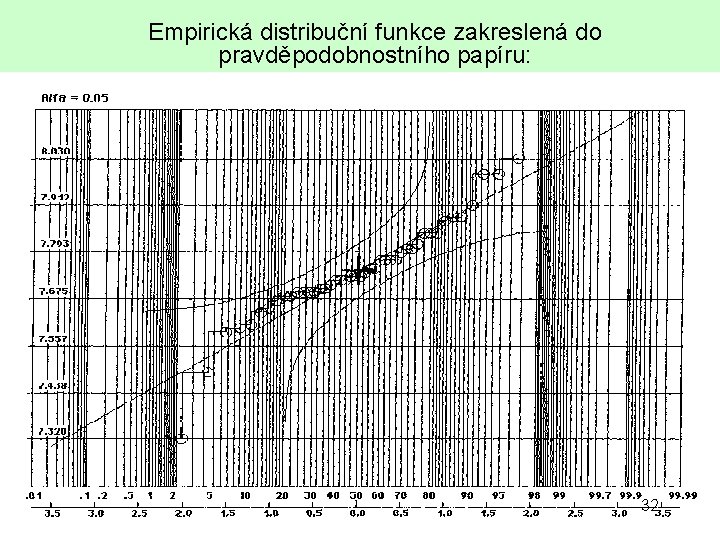 Empirická distribuční funkce zakreslená do pravděpodobnostního papíru: 32 