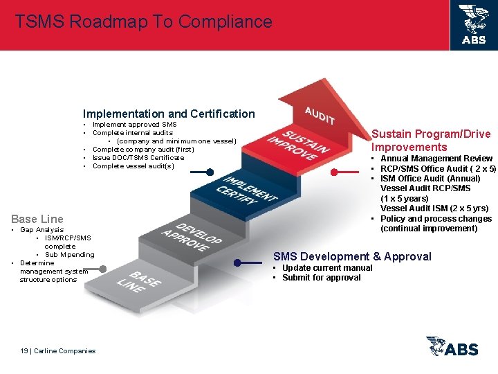 TSMS Roadmap To Compliance Implementation and Certification • Implement approved SMS • Complete internal