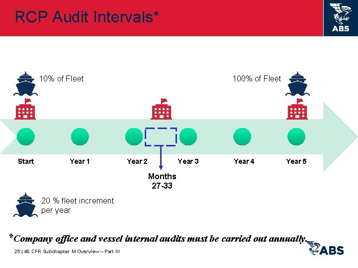 RCP Audit Intervals* 10% of Fleet Start Year 1 100% of Fleet Year 2