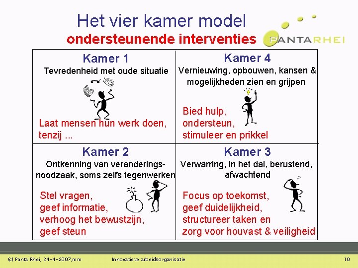 Het vier kamer model ondersteunende interventies Kamer 1 Kamer 4 Tevredenheid met oude situatie Het vier kamer model ondersteunende interventies Kamer 1 Kamer 4 Tevredenheid met oude situatie