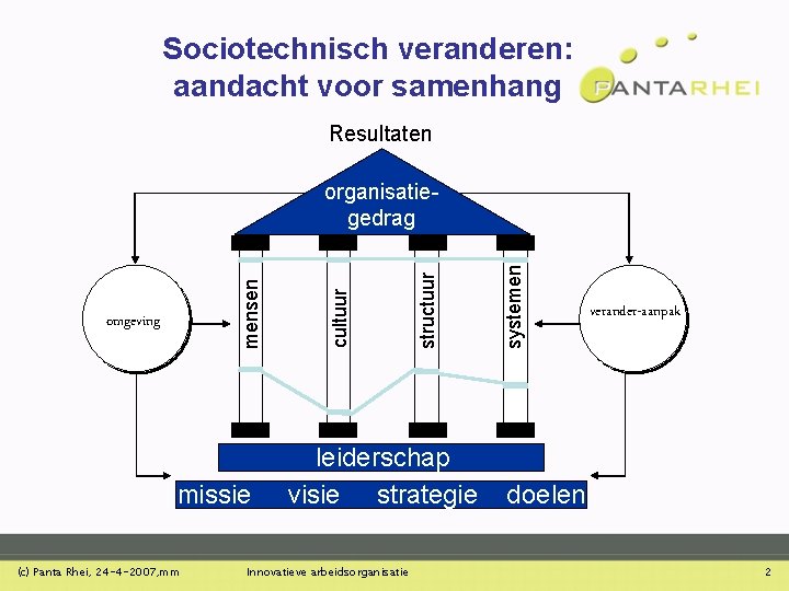 Sociotechnisch veranderen: aandacht voor samenhang Resultaten missie (c) Panta Rhei, 24 -4 -2007, mm Sociotechnisch veranderen: aandacht voor samenhang Resultaten missie (c) Panta Rhei, 24 -4 -2007, mm