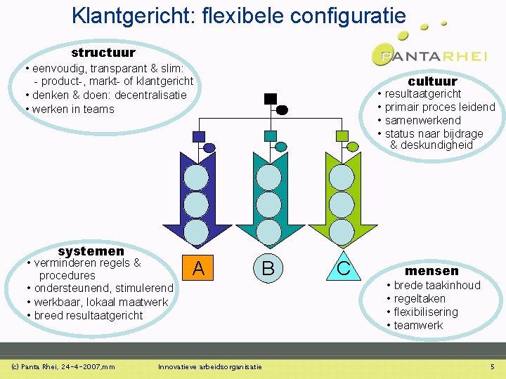 Klantgericht: flexibele configuratie structuur • eenvoudig, transparant & slim: - product-, markt- of klantgericht Klantgericht: flexibele configuratie structuur • eenvoudig, transparant & slim: - product-, markt- of klantgericht