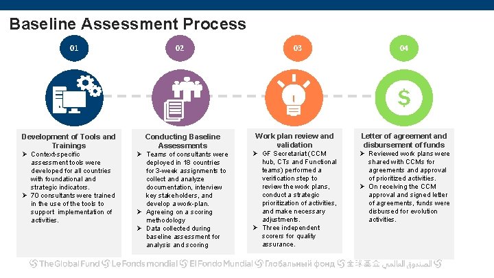 Baseline Assessment Process 01 Development of Tools and Trainings Ø Context-specific assessment tools were