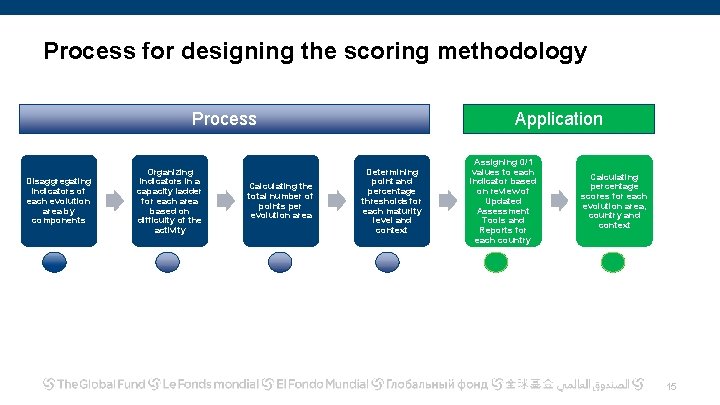 Process for designing the scoring methodology Process Disaggregating indicators of each evolution area by