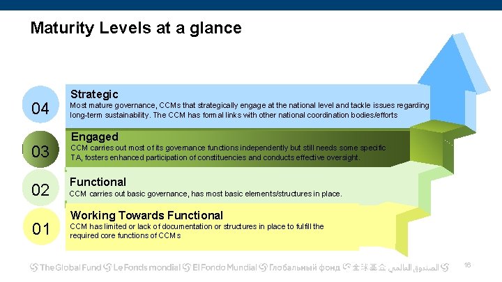 Maturity Levels at a glance 04 04 03 03 02 02 01 01 Strategic