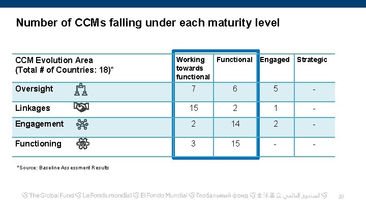 Number of CCMs falling under each maturity level CCM Evolution Area (Total # of