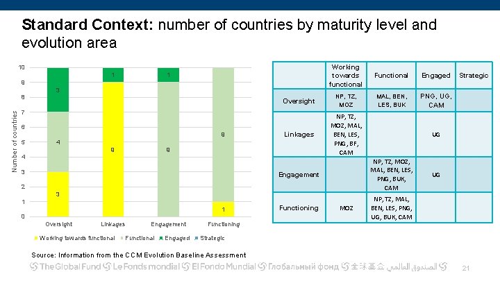Standard Context: number of countries by maturity level and evolution area Working towards functional