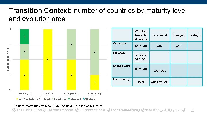 Transition Context: number of countries by maturity level and evolution area 4 1 Number