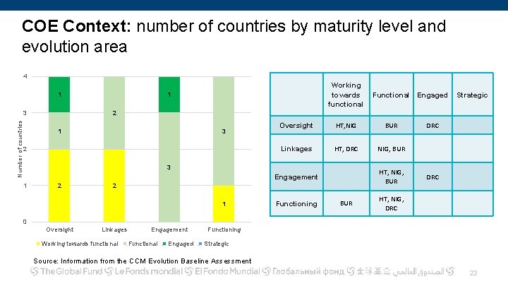 COE Context: number of countries by maturity level and evolution area 4 1 Number