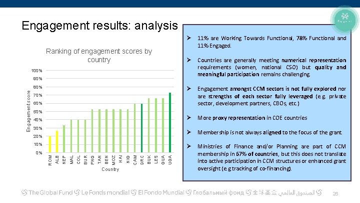 Engagement results: analysis Ranking of engagement scores by country Ø 11% are Working Towards