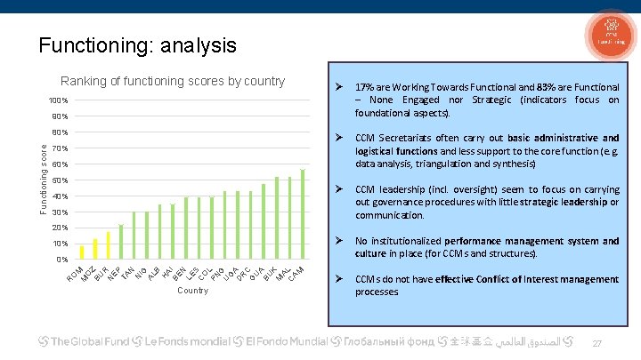 Functioning: analysis Ranking of functioning scores by country Ø 17% are Working Towards Functional