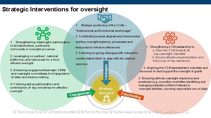 Strategic Interventions for oversight 1. Strategic positioning of the CCMs – “Institutional and functional