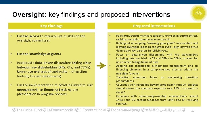 Oversight: key findings and proposed interventions Key Findings Proposed interventions Limited access to required