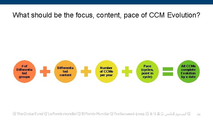 What should be the focus, content, pace of CCM Evolution? # of Differentia ted