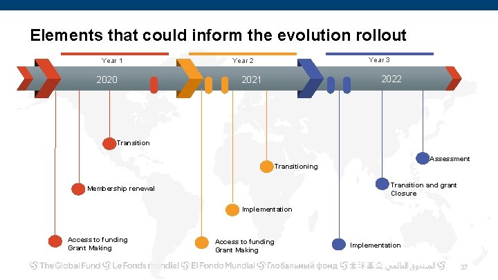 Elements that could inform the evolution rollout Year 1 2020 Year 3 Year 2