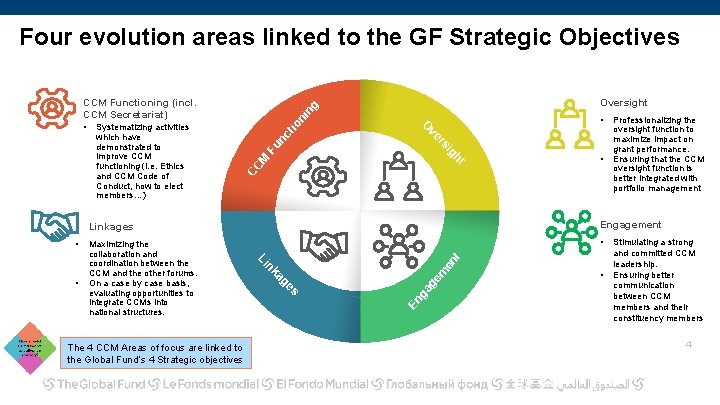 Four evolution areas linked to the GF Strategic Objectives io ni n ct CC